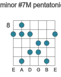 Guitar scale for F# minor #7M pentatonic in position 8